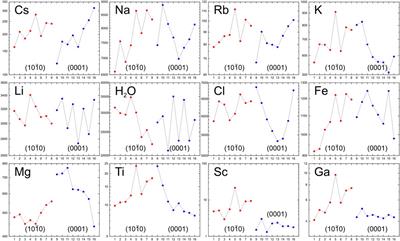 Trace element zoning of colorless beryl from spodumene pegmatites of Pashki deposit (Nuristan province, Afghanistan)